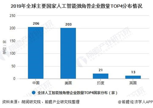 2020年中國人工智能行業市場現狀及發展前景分析 未來有望成為全球領頭羊的人工智能基礎軟件開發
