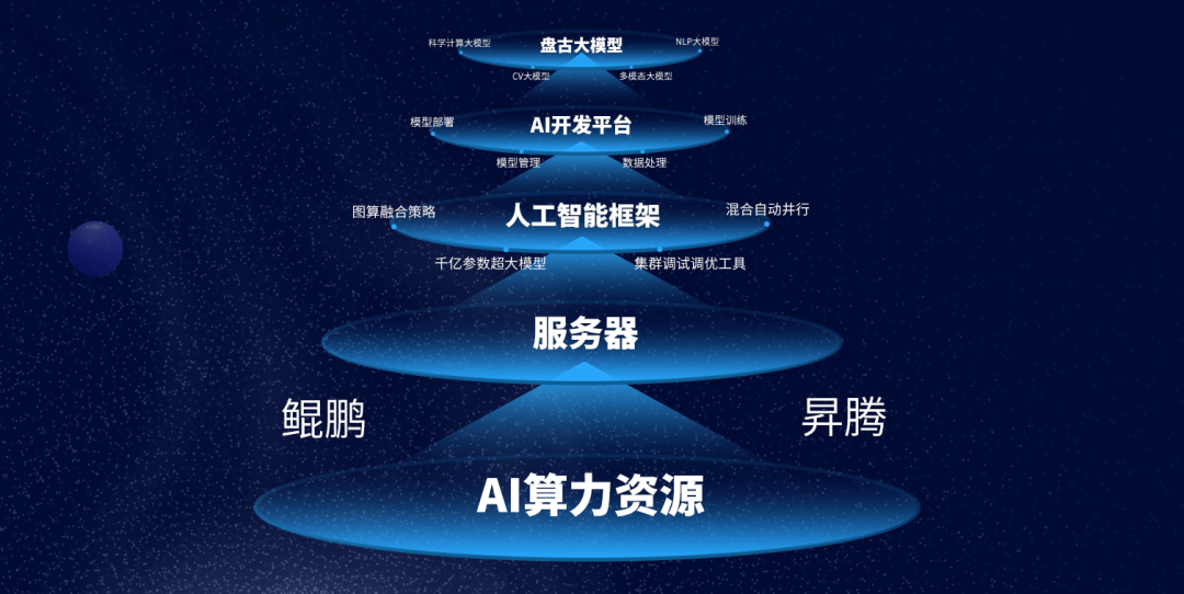 從底層基礎到上層應用 AI大模型L0-L0三層架構的解構與啟示